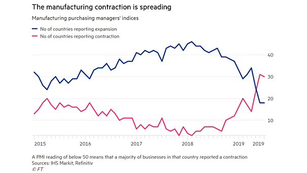 Global Manufacturing Activity