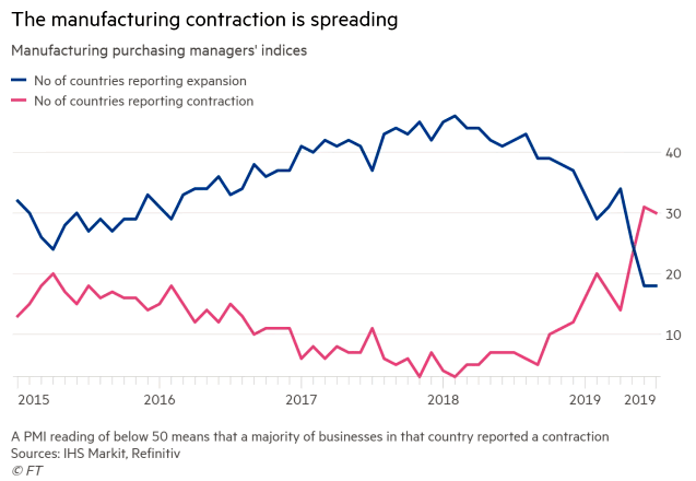 Global Manufacturing Activity