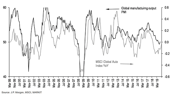Global Manufacturing PMI and MSCI Global Auto Index