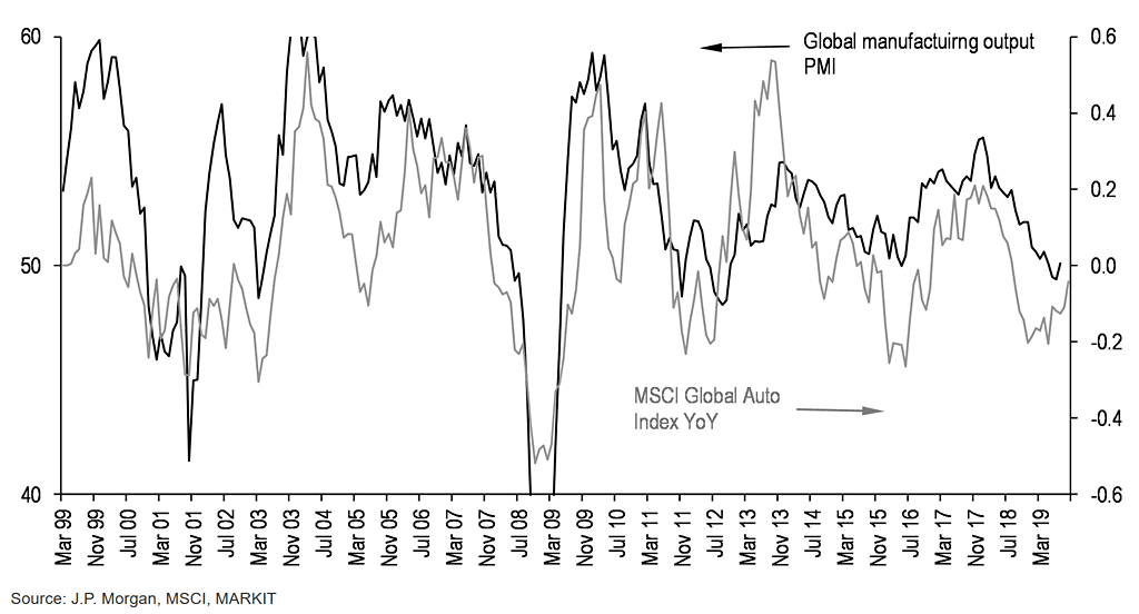 Global Manufacturing PMI and MSCI Global Auto Index