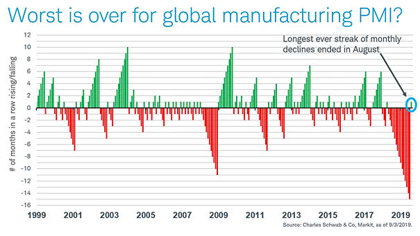 Global Manufacturing PMI