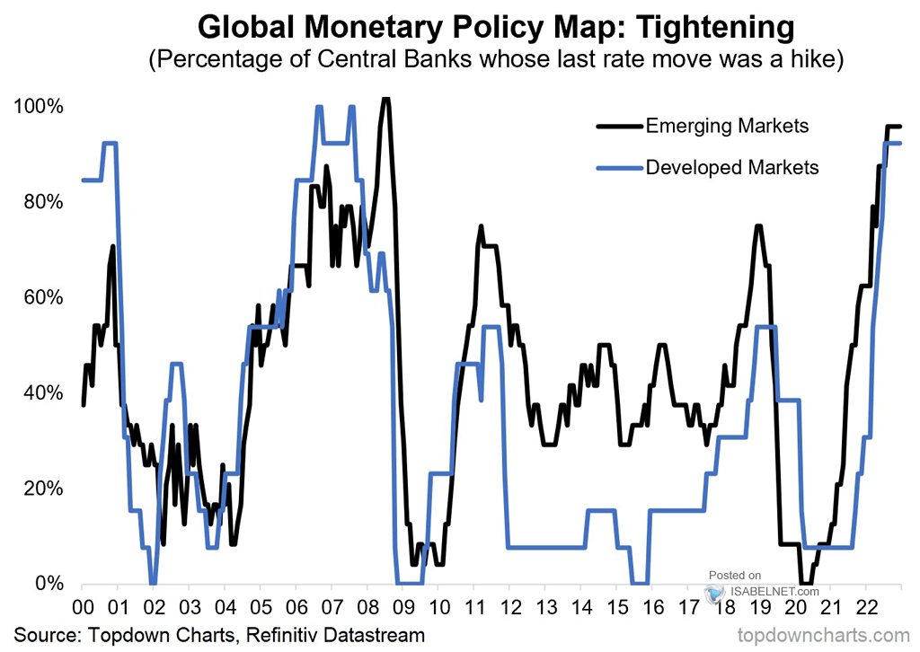 Global Monetary Policy Map