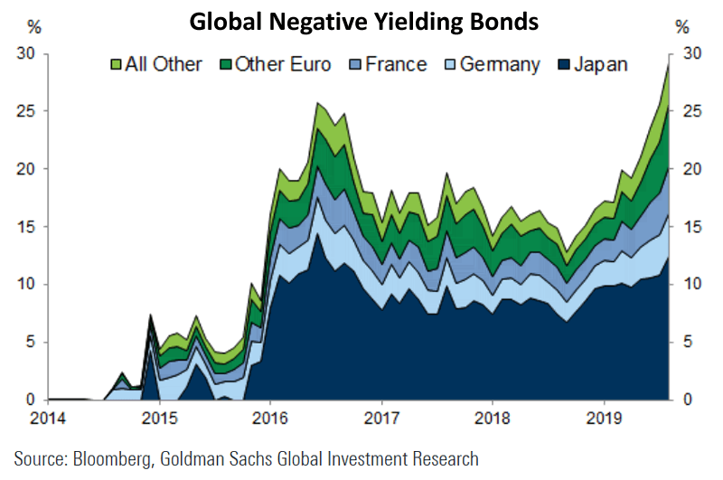Global Negative Yielding Bonds
