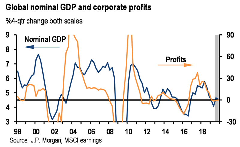 Global Nominal GDP and Corporate Profits