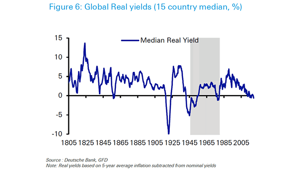 Global Real Yields Since 1805