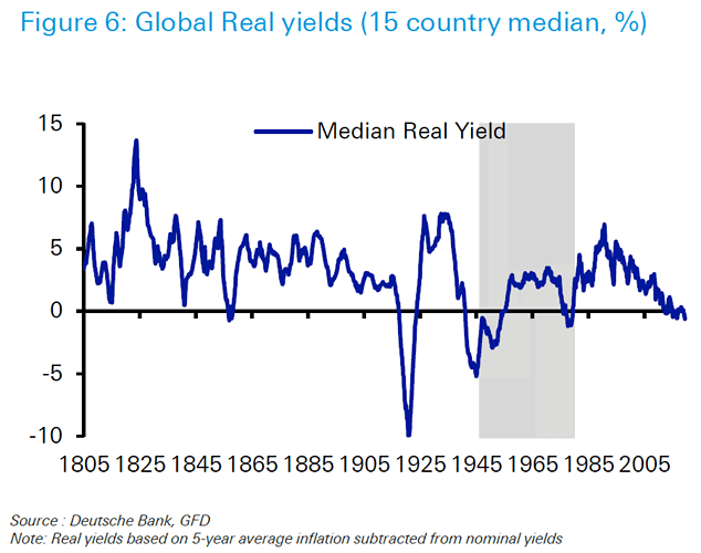 Global Real Yields Since 1805