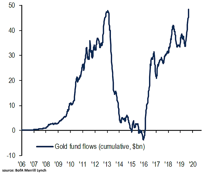 Gold Fund Flows