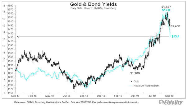 Gold and Negative Yielding Debt