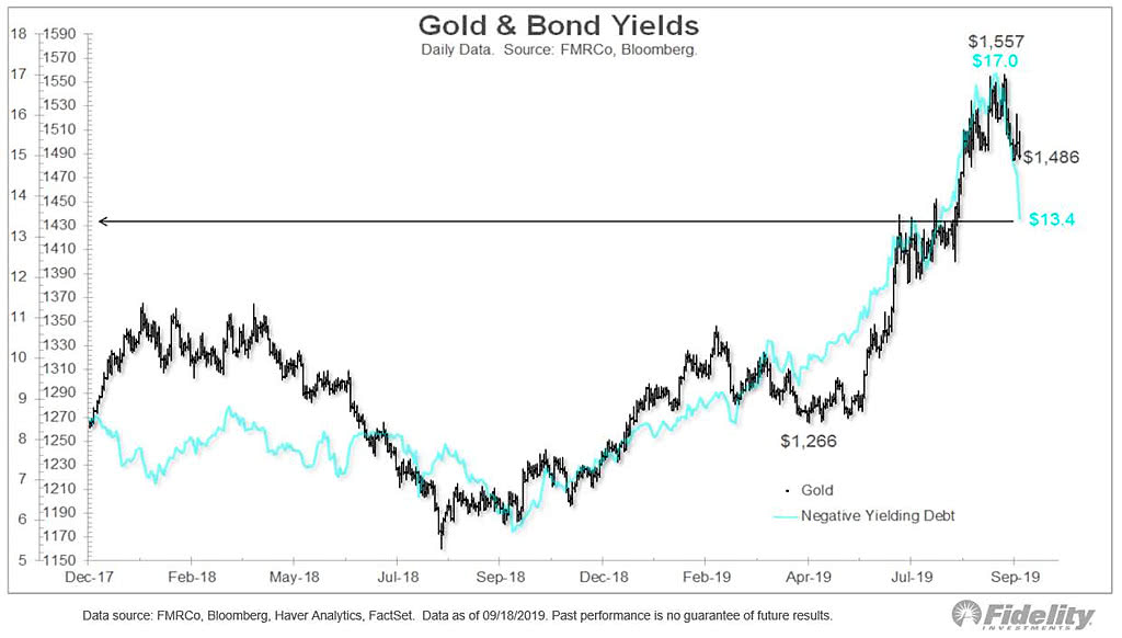 Gold and Negative Yielding Debt