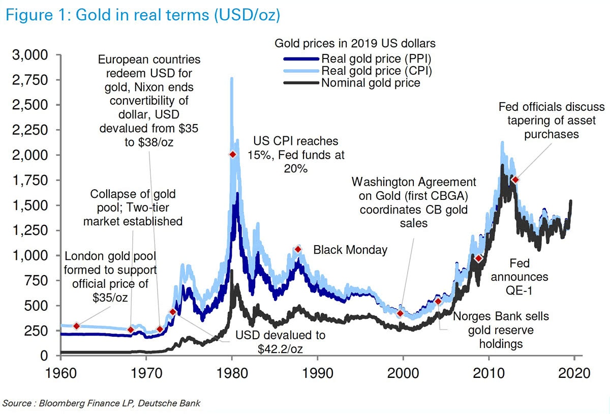 Gold in Real Terms Since 1960