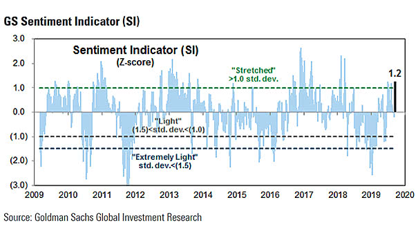Sentiment Indicator