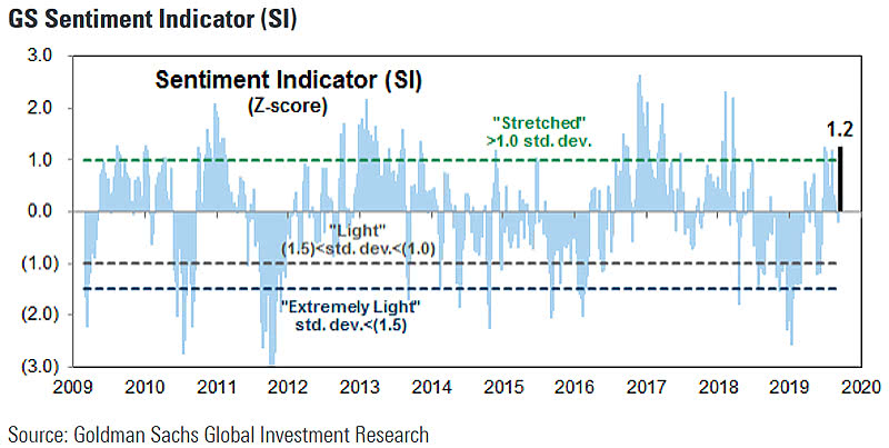 Sentiment Indicator