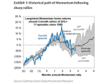 Long/Short Momentum Factor Returns Around 3-Month Rallies of 20%+