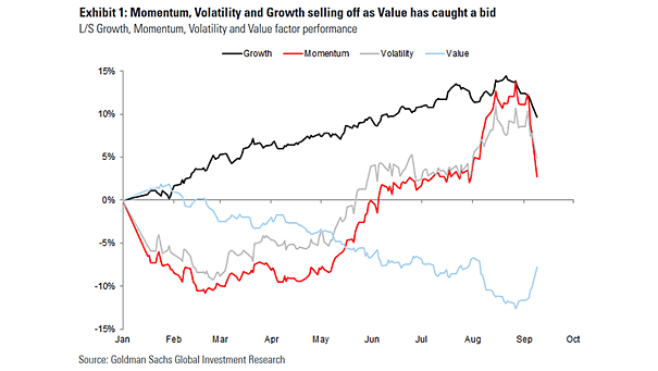Growth, Momentum, Volatility and Value Factor Performance