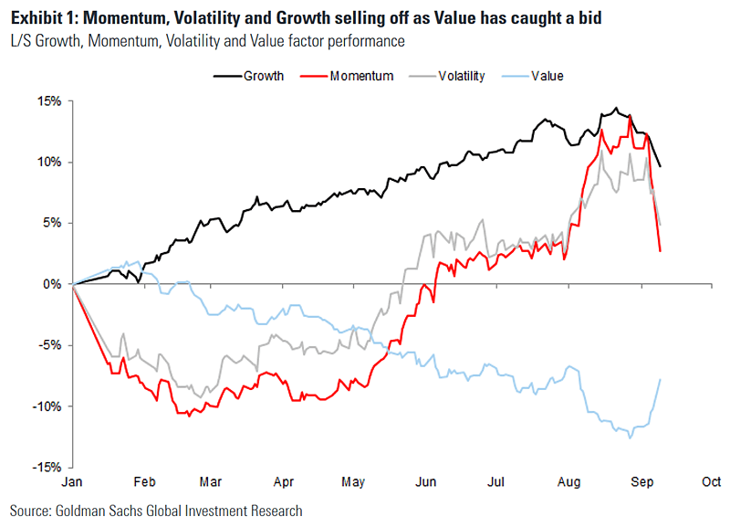 Growth, Momentum, Volatility and Value Factor Performance