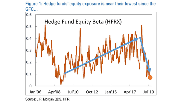 Hedge Fund Equity Exposure