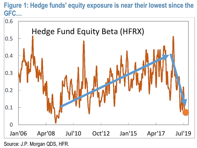Hedge Fund Equity Exposure