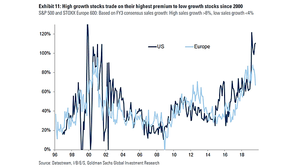 High Growth Stocks vs. Low Growth Stocks