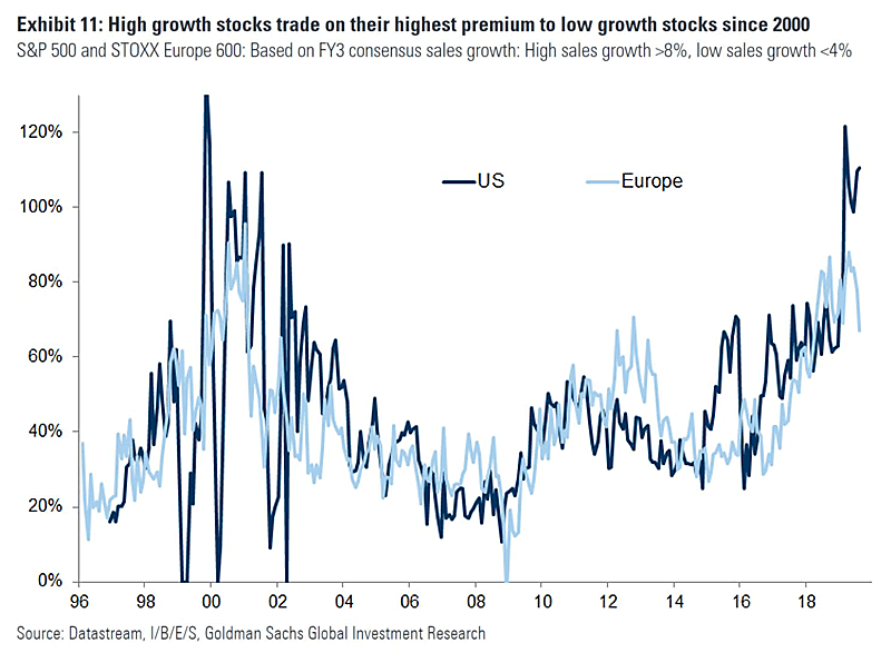 High Growth Stocks vs. Low Growth Stocks