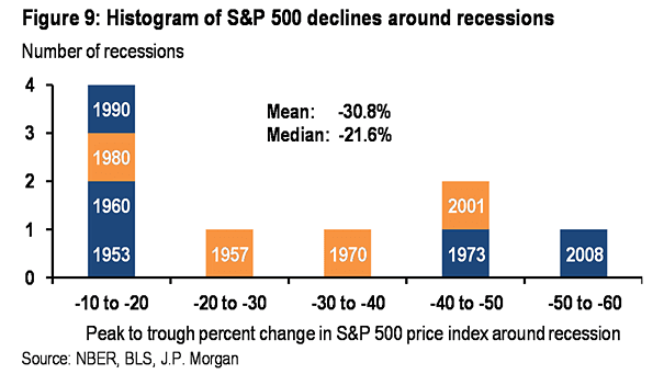 Histogram of S&P 500 Declines Around Recessions