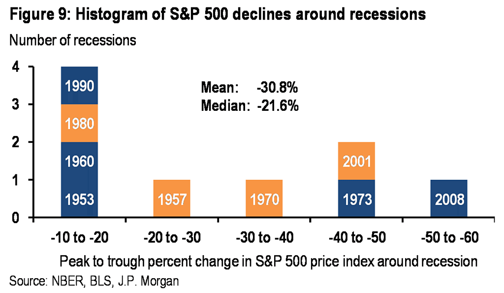 Histogram of S&P 500 Declines Around Recessions