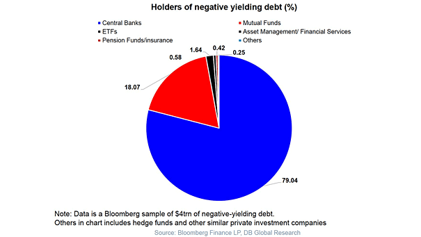 Holders of Negative Yielding Debt