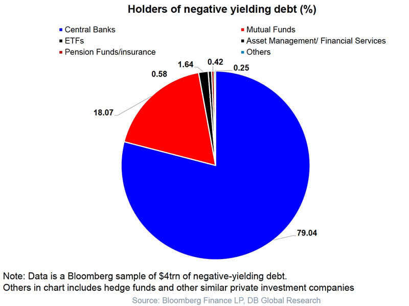 Holders of Negative Yielding Debt