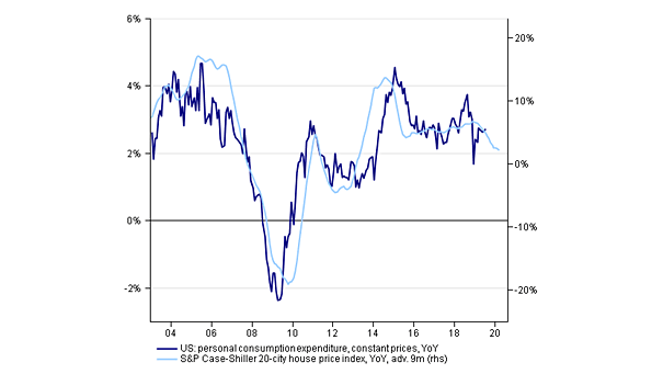 Home Prices Lead U.S. Consumption
