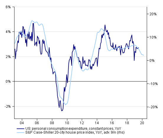 Home Prices Lead U.S. Consumption