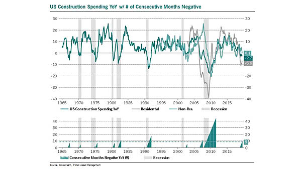 Housing - U.S. Construction Spending and Recessions