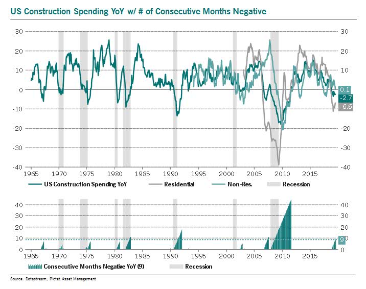 Housing - U.S. Construction Spending and Recessions