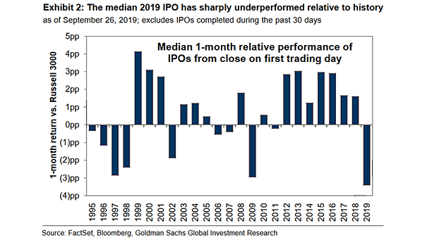 IPO Relative Performance in 2019