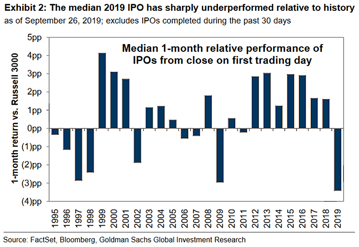 IPO Relative Performance in 2019