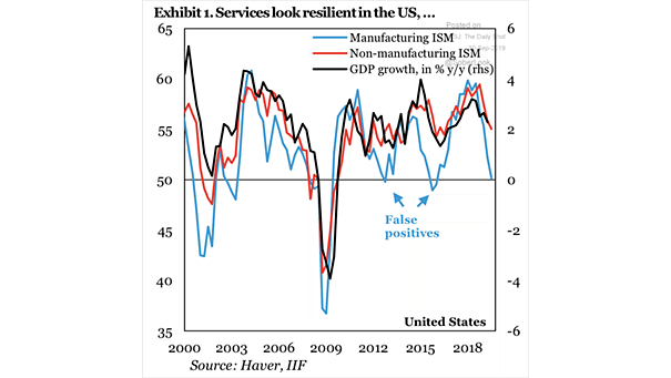 ISM Manufacturing Index, ISM Non-Manufacturing Index and U.S. GDP