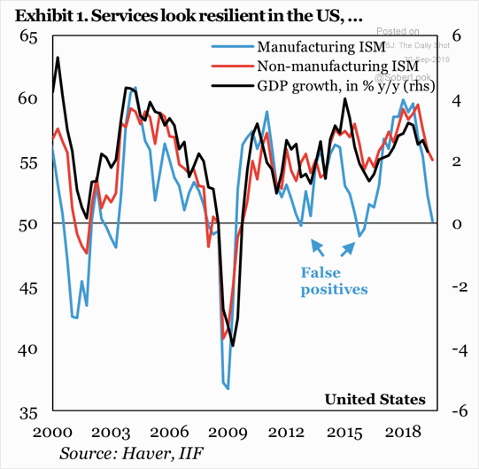 ISM Manufacturing Index, ISM Non-Manufacturing Index and U.S. GDP