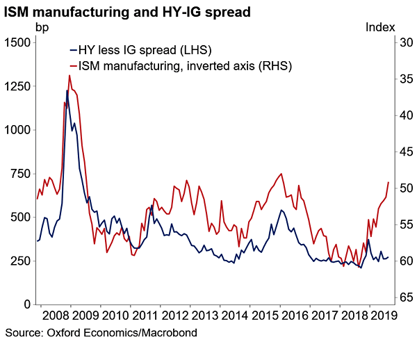 ISM Manufacturing Index and HY-IG Spread