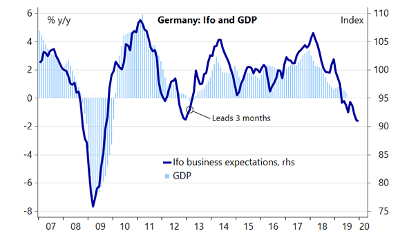 Ifo Business Expectations Index Lead German GDP