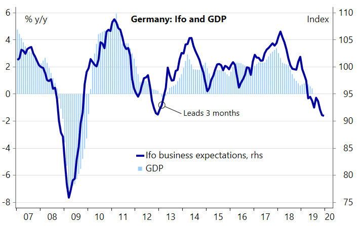 Ifo Business Expectations Index Lead German GDP