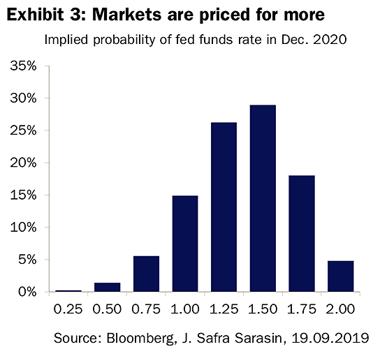 Implied Probability of Fed Funds Rate in December 2020