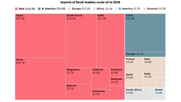 Imports of Saudi Arabian Crude Oil