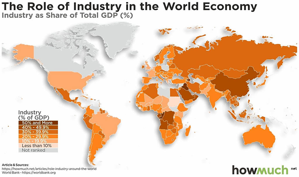 Industry as Share of Total GDP