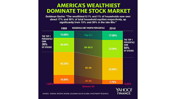 Inequality - Concentration of Stock Ownership by Wealth Class in the U.S.