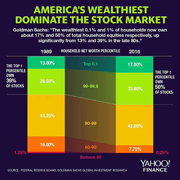 Inequality - Concentration of Stock Ownership by Wealth Class in the U.S.