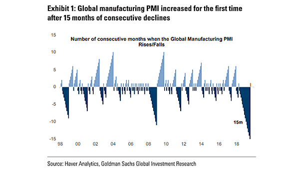 Is the Worst Over for Global Manufacturing PMI?