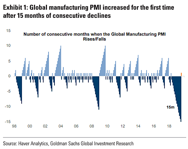 Is the Worst Over for Global Manufacturing PMI?