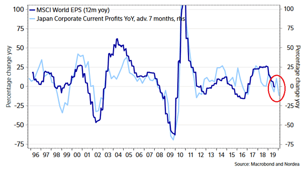 Japan Corporate Profits Leads MSCI World EPS
