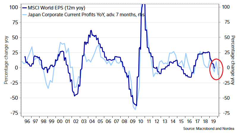 Japan Corporate Profits Leads MSCI World EPS