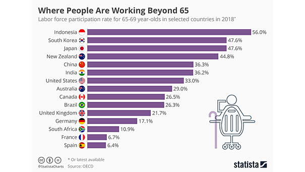 Labor Force Participation Rate for 65-69 Year-Olds in Selected Countries
