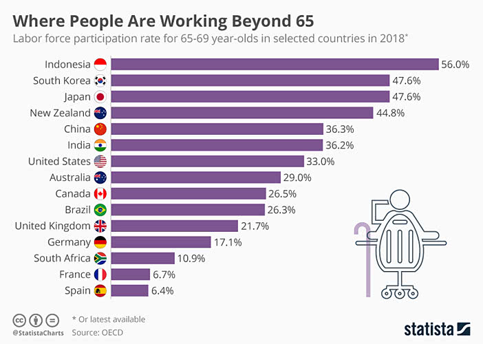 Labor Force Participation Rate for 65-69 Year-Olds in Selected Countries