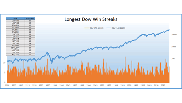 Longest Dow Jones Win Streaks